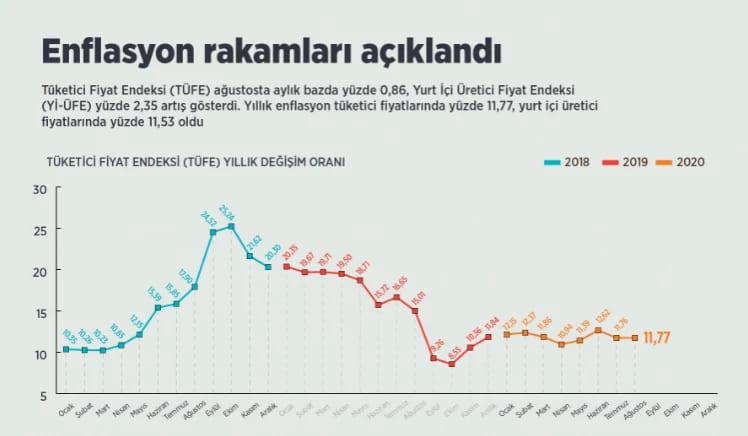 Enflasyon rakamları açıklandı