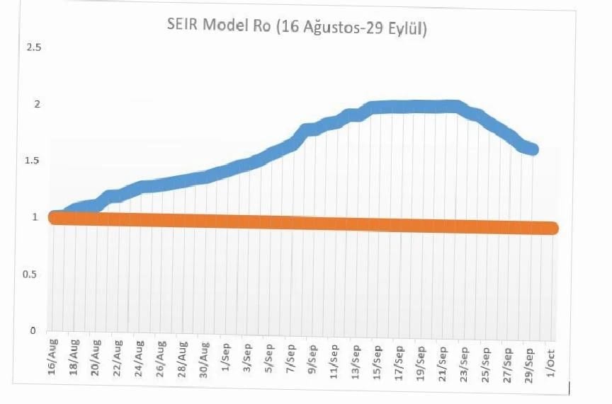 Korona virüs bulaştırıcılık sayısı düşüyor: “R0 Değeri 1.45…”