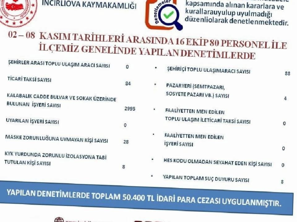İncirliova’daki Korona virüs denetimlerinde 50 bin TL’lik ceza uygulandı