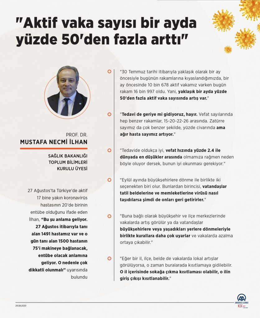 20200829 5 09F7323C5B59949C7BB15CBBD5CFB2451 Aktif vaka sayısı bir ayda yüzde 50'den fazla arttı