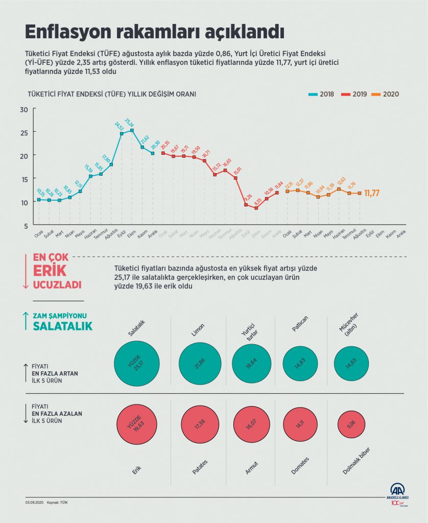 20200903 5 068FF17D2DF344EE3A19FA0B93C66BDF1 Enflasyon rakamları açıklandı