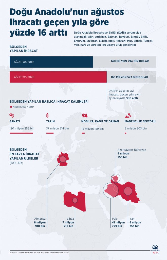 20200904 5 44195068 57896105 RASTER "Doğu Anadolu'nun ağustos ihracatı geçen yıla göre yüzde 16 arttı"