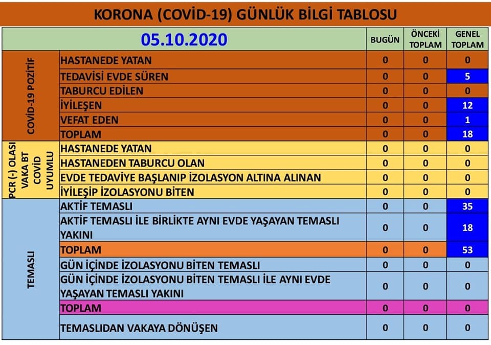 karacasuda koronavirus tekrar kontrol altina alindi 1 Ur5l1uZO Karacasu’da koronavirüs tekrar kontrol altına alındı