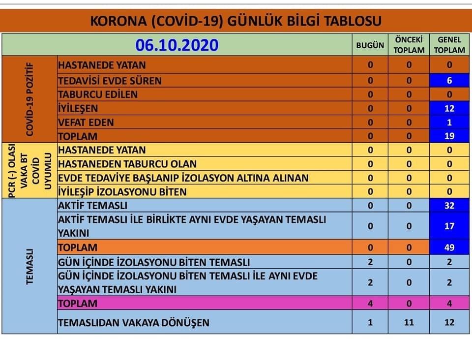 karacasuda pozitif vaka sayisi 6ya yukseldi 2 Karacasu’da pozitif vaka sayısı 6’ya yükseldi