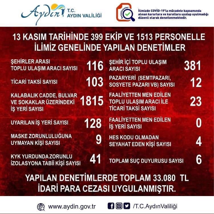 aydinda 33 bin liralik korona virus cezasi uygulandi 1 sWjO1mty Aydın’da 33 bin liralık Korona virüs cezası uygulandı