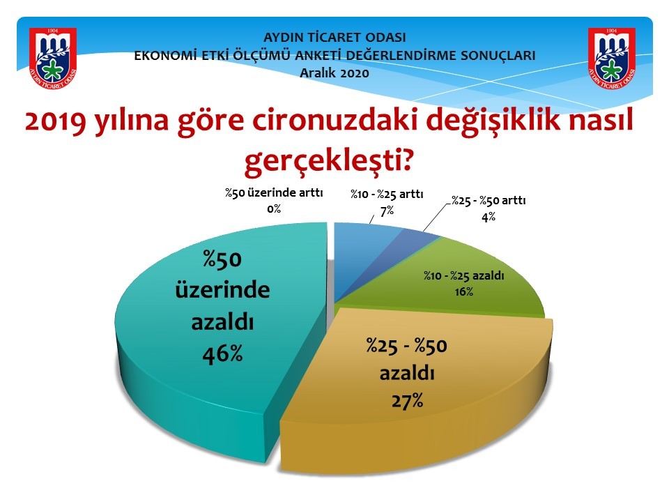 ayto kovid 19 ekonomi etki olcumu anketi calismasi gerceklestirdi 2 MiWY8TP8 AYTO, “Kovid-19 Ekonomi Etki Ölçümü Anketi” çalışması gerçekleştirdi