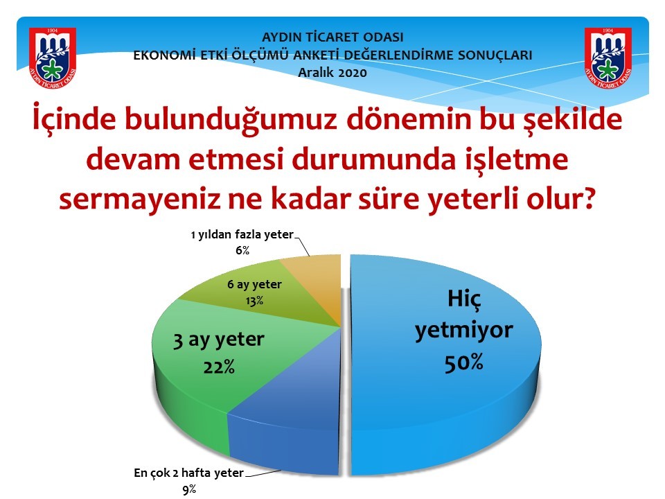 ayto kovid 19 ekonomi etki olcumu anketi calismasi gerceklestirdi 3 AYTO, “Kovid-19 Ekonomi Etki Ölçümü Anketi” çalışması gerçekleştirdi