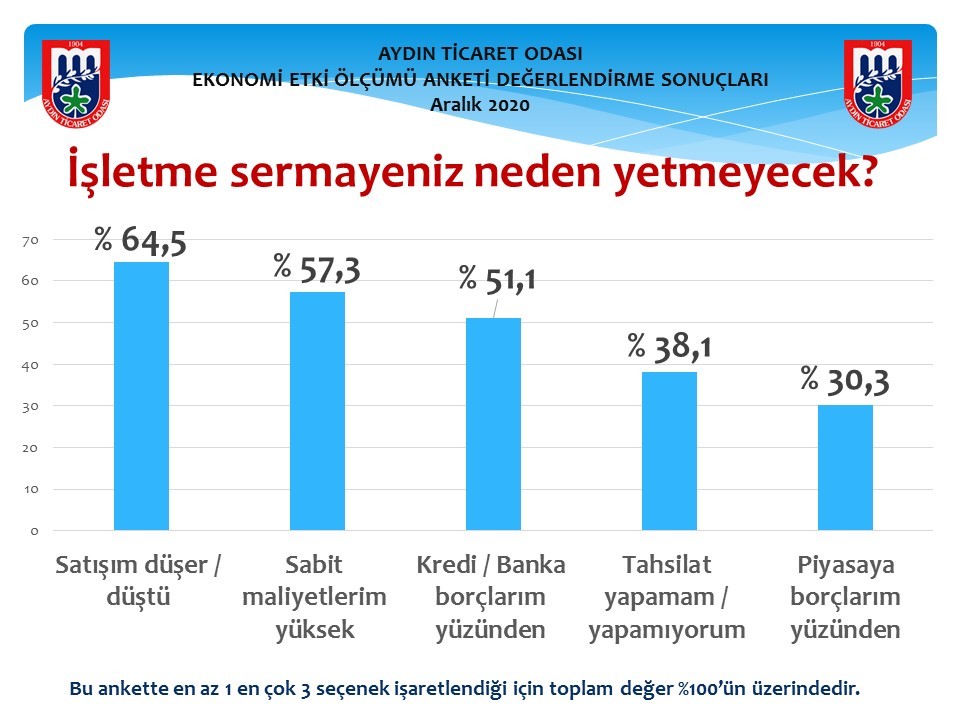 ayto kovid 19 ekonomi etki olcumu anketi calismasi gerceklestirdi 4 I7Rr3dqS AYTO, “Kovid-19 Ekonomi Etki Ölçümü Anketi” çalışması gerçekleştirdi