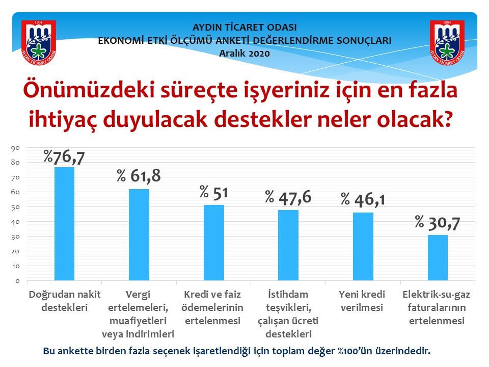 ayto kovid 19 ekonomi etki olcumu anketi calismasi gerceklestirdi 5 AYTO, “Kovid-19 Ekonomi Etki Ölçümü Anketi” çalışması gerçekleştirdi